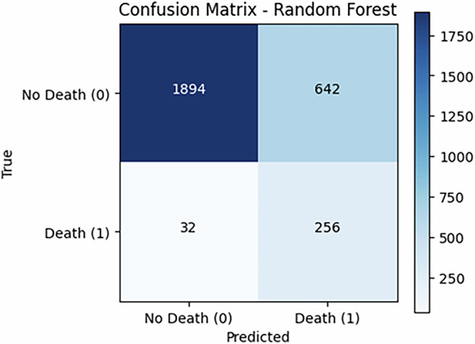 Predicting all-cause mortality with machine learning among Brazilians aged 50 and over: results from The Brazilian Longitudinal Study of Ageing (ELSI-Brazil).