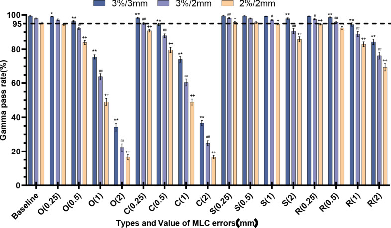 Assessing the correlation between Gamma passing rate and clinical dosimetric variations in breast cancer IMRT plans with multi-leaf collimator errors: perspectives from the ArcCHECK QA system.