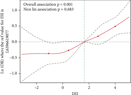 Association Between Dietary Inflammatory Index and Depression Symptoms in Chronic Kidney Disease.