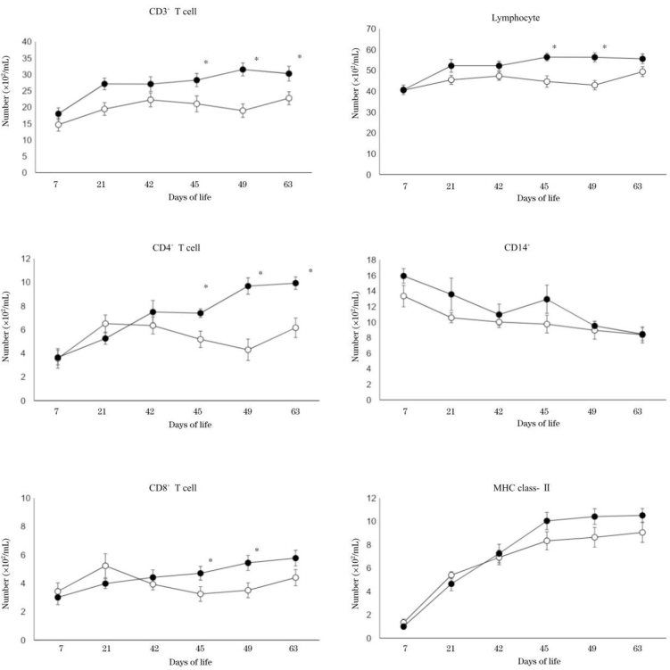 Effect of probiotics on immune cells in young Japanese Black calves responding to vaccination against bacterial respiratory diseases.