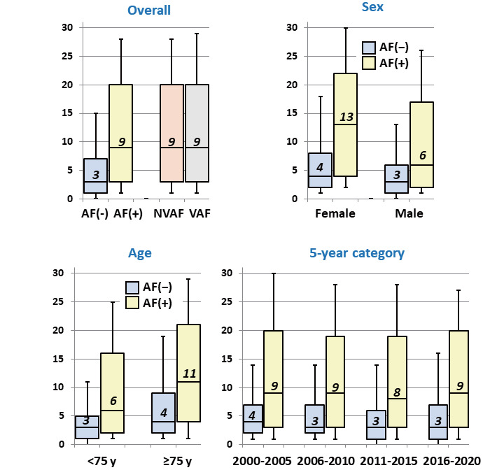 Severity, Outcomes, and their Secular Changes in 33,870 Ischemic Stroke Patients with Atrial Fibrillation in a Hospital-Based Registry: Japan Stroke Data Bank.