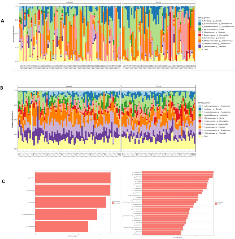 Airway Microbiota Profiles in Children With and Without Asthma: A Comparative Study.