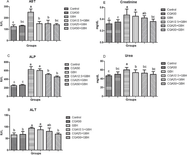 Protective effects of chlorogenic acid against glyphosate-induced organ and blood toxicity in Wistar rats.