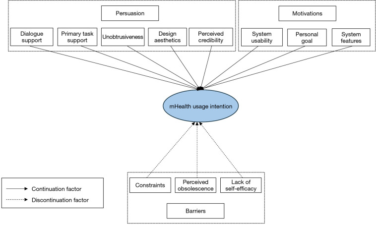 Factors driving the use of mobile health app: insights from a survey.
