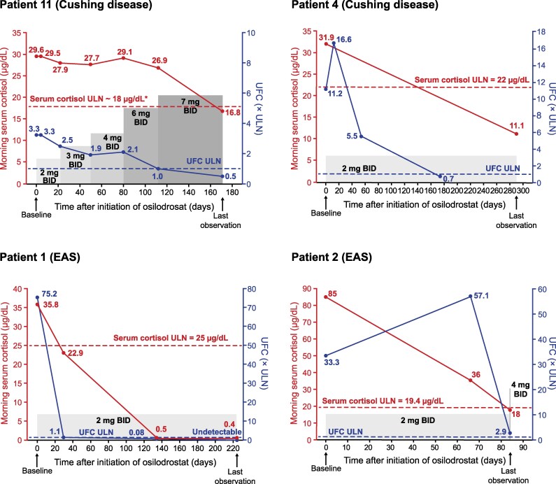 Osilodrostat Treatment of Cushing Syndrome in Real-World Clinical Practice: Findings From the ILLUSTRATE study.
