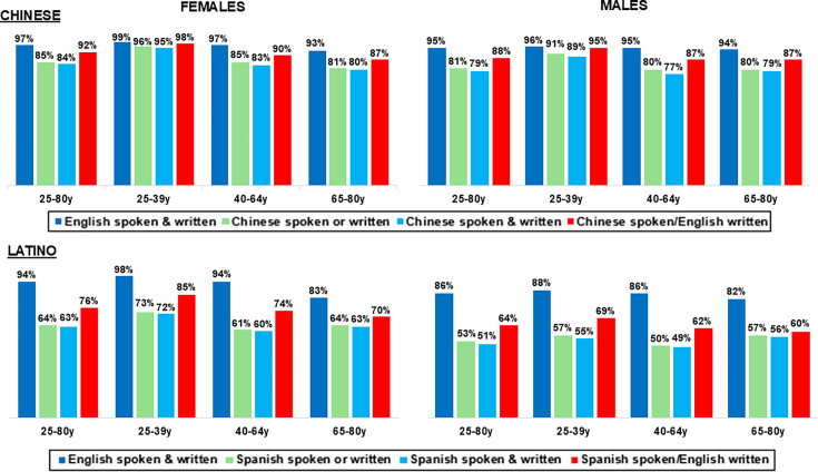 Lower Use of and Potential Barriers to Using Patient Portals Among Limited English Proficient Latino and Chinese American Adults: A Health Techquity Concern.
