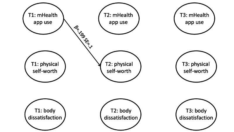 Longitudinal Associations Between Adolescents' mHealth App Use, Body Dissatisfaction, and Physical Self-Worth: Random Intercept Cross-Lagged Panel Study.