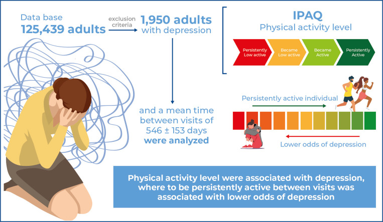 Are changes in physical activity associated with depression? A follow-up study of 1,950 individuals.