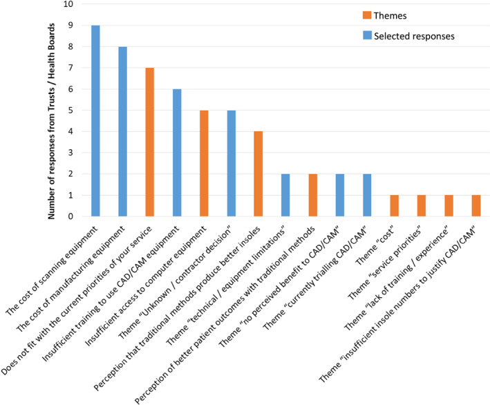 The use of computer-aided design and manufacture for foot orthoses: A cross-sectional study of orthotic services in the UK.