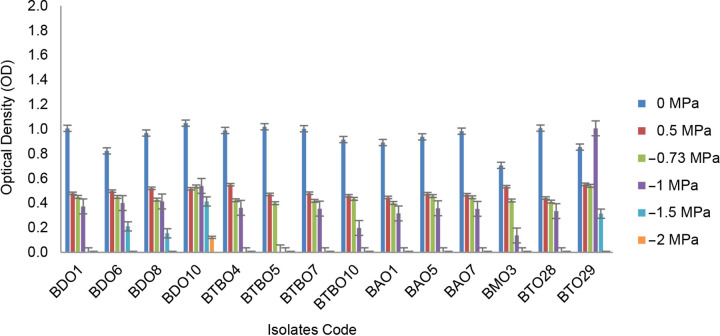 Drought Tolerant Capability of Pineapple [<i>Ananas comosus</i> (L.) Merr] Plant Microbiome.