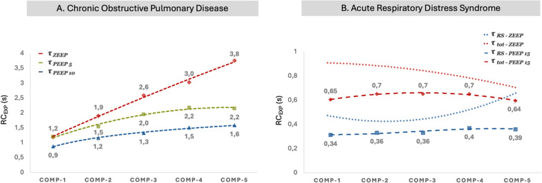 Expiratory time constants in mechanically ventilated patients: rethinking the old concept-a narrative review.
