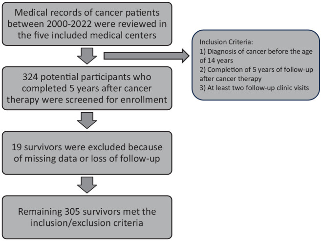 Long-term Follow-up for Survivors of Childhood Cancer in Saudi Arabia: A Multicenter Cross-Sectional Study.