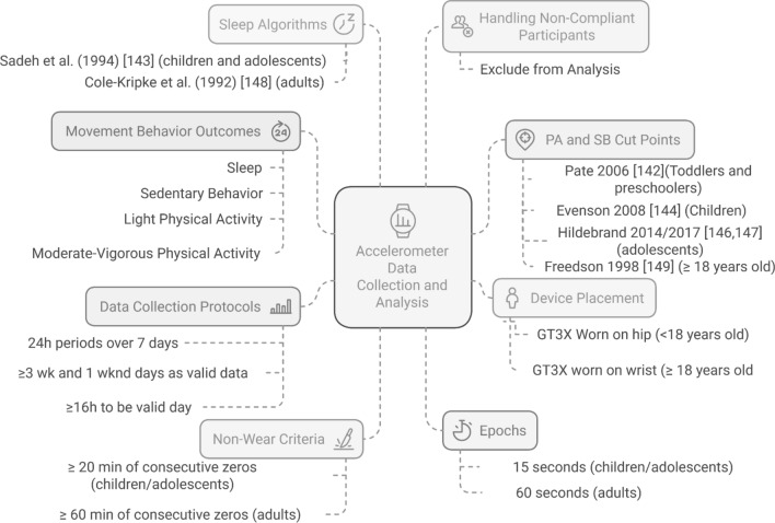 Methodological Choices on 24-h Movement Behavior Assessment by Accelerometry: A Scoping Review.