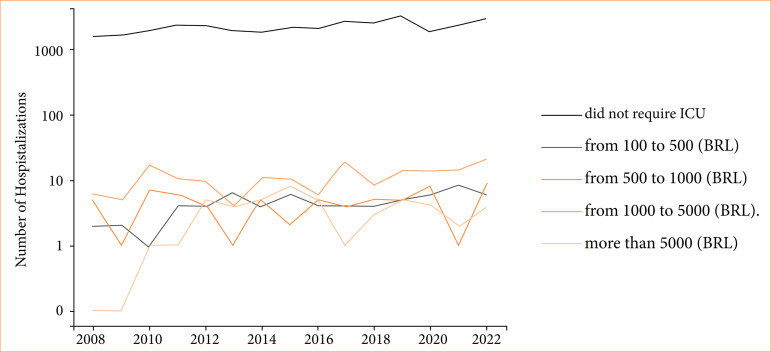 Epidemiological profile trends and cost of sickle cell disease in Brazil from 2008 to 2022.