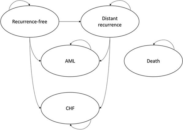Cost-Utility Analysis of Multigene Assays to Guide Treatment Decisions for Node-Negative Early Breast Cancer.
