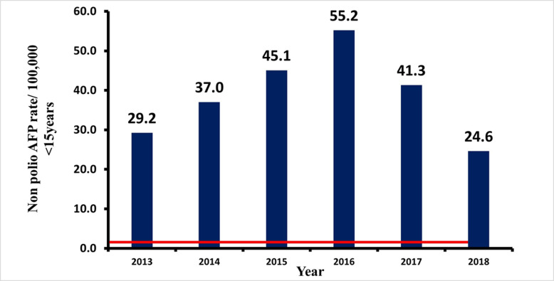 Evaluation of acute flaccid paralysis surveillance system in Kebbi State, Nigeria between 2013-2018.