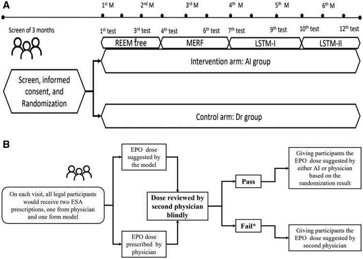 Computer-assisted prescription of erythropoiesis-stimulating agents in patients undergoing maintenance hemodialysis: a randomized control trial for artificial intelligence model selection.