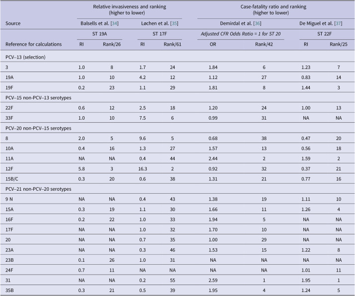 A new approach to define the optimal immunization strategy against pneumococcal disease: the example of Canada.