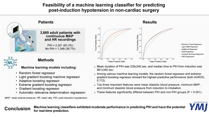 Feasibility of a Machine Learning Classifier for Predicting Post-Induction Hypotension in Non-Cardiac Surgery.