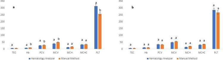 Performance evaluation of Rayto RT-7600Vet hematology analyzer in side-by-side comparison with manual hematological methods for apparently healthy Cholistani cattle blood.