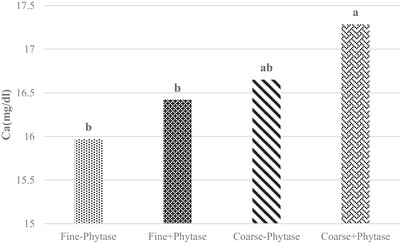 Effects of Calcium Carbonate Particle Size, Phytase and Midnight Feeding on Performance, Egg and Bone Quality and Blood Parameters in Laying Hens.