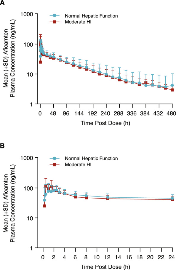 Effect of Hepatic Impairment or Renal Impairment on the Pharmacokinetics of Aficamten.