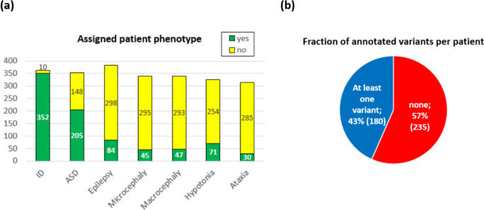 CAGI6 ID panel challenge: assessment of phenotype and variant predictions in 415 children with neurodevelopmental disorders (NDDs).