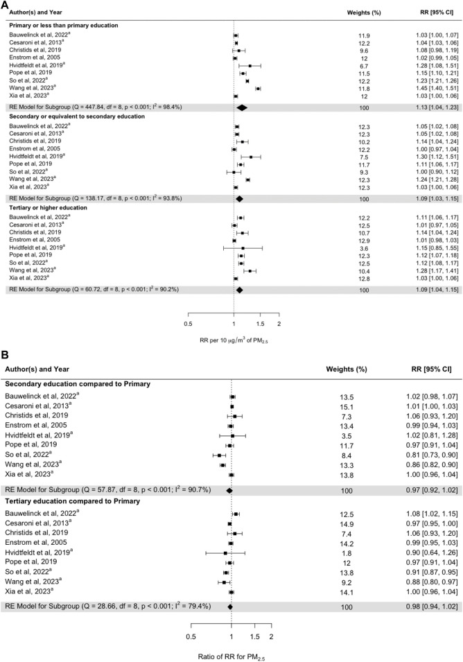 The Impact of Socioeconomic Factors on Long-Term Mortality Associated With Exposure to PM<sub>2.5</sub>: A Systematic Literature Review and Meta-Analysis.