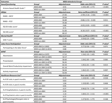 The Impact of Anhedonia on the Disease Burden of Major Depressive Disorder in the Asia-Pacific Region: A Cross-Sectional Real-World Study.