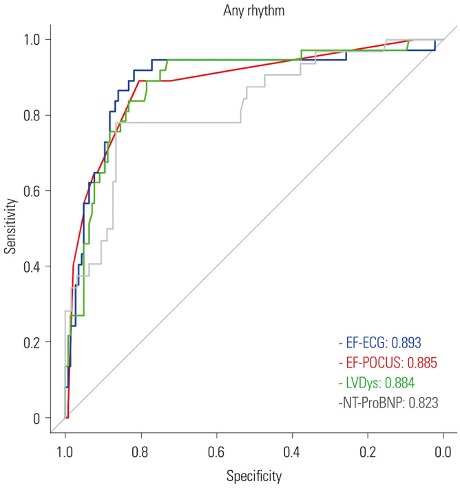 Non-Inferiority Analysis of Electrocardiography Analysis Application vs. Point-of-Care Ultrasound for Screening Left Ventricular Dysfunction.