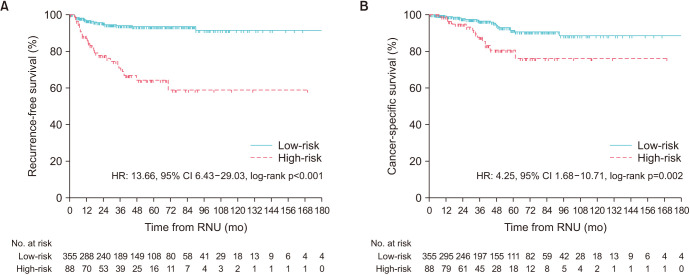 Risk-adapted scoring model to identify candidates benefiting from adjuvant chemotherapy after radical nephroureterectomy for localized upper urinary tract urothelial carcinoma: A multicenter study.