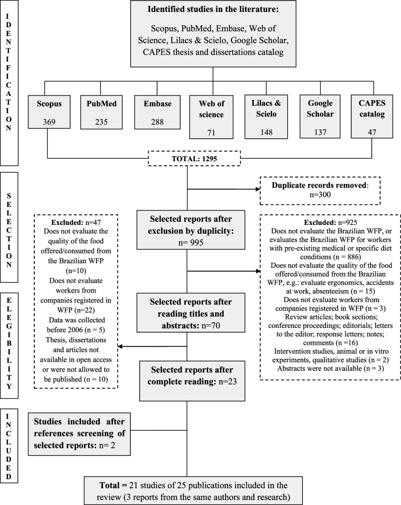The nutritional quality of the meals and foods provided to beneficiaries of the Brazilian Worker's Food Program: a systematic review.