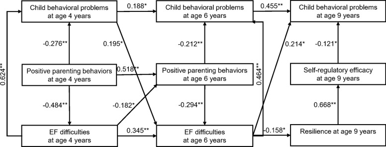 Longitudinal associations between executive function and positive parenting during early childhood and resilience, self-regulation, and behavioral problems in school-age children.