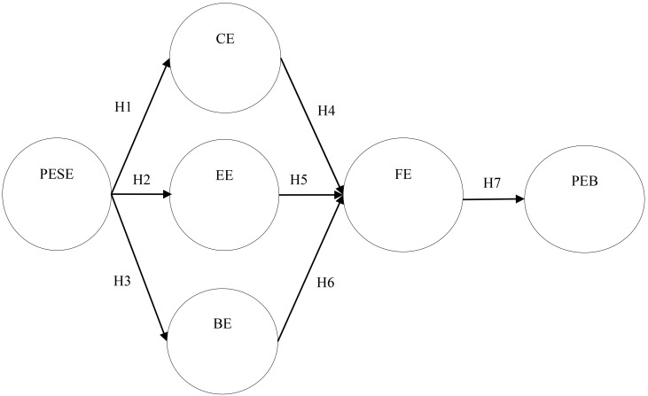 Relationship between Physical Exercise Self-Efficacy and Persistent Exercise Behavior among College Students.
