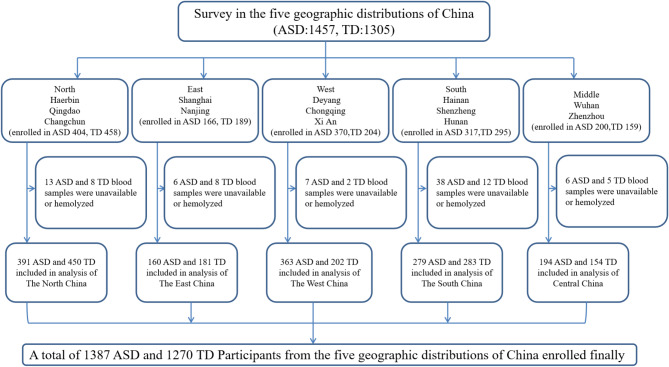 Gender specific influence of serotonin on core symptoms and neurodevelopment of autism spectrum disorders: A multicenter study in China.