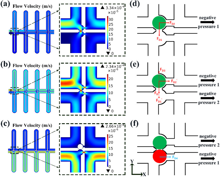 Hydrodynamic efficient cell capture and pairing method on microfluidic cell electrofusion chip.