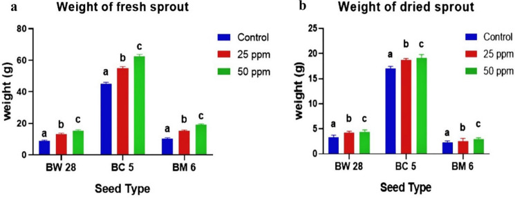 Assessment of the bioaccessibility of zinc in the selected biofortified food grains.