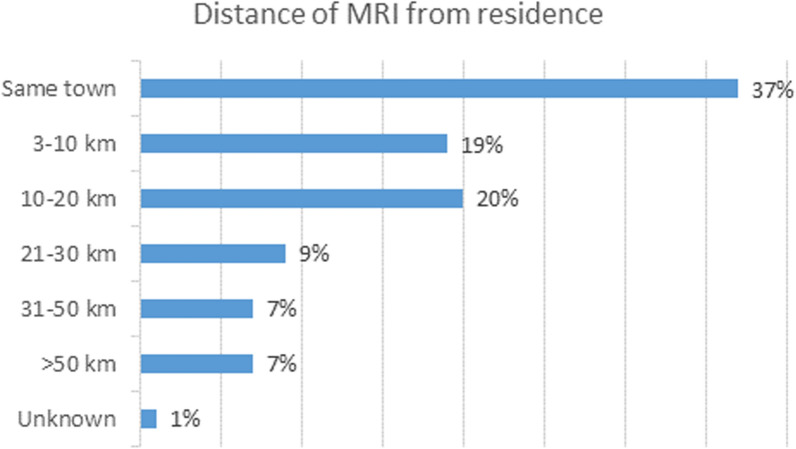 Scheduling an appointment for MRI: patient perception of wait time and difficulty.