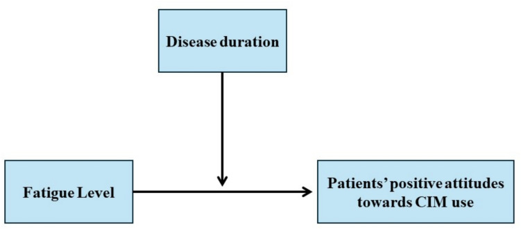 The role of disease duration in the use of complementary and integrative medicine for cancer-related fatigue: a cross-sectional study.