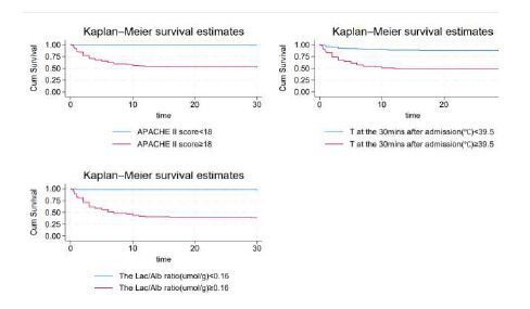 Predictive Factors and Nomogram for 30-Day Mortality in Heatstroke Patients: A Retrospective Cohort Study.