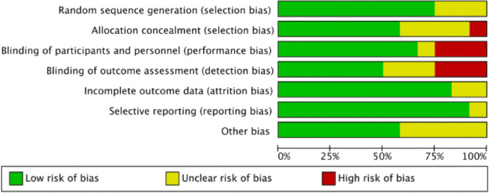 Intraarticular leukocyte-poor platelet-rich plasma injection is more effective than intraarticular hyaluronic acid injection in the treatment of knee osteoarthritis: a systematic review and meta-analysis of 12 randomized controlled trials.