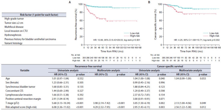 Risk-adapted scoring model to identify candidates benefiting from adjuvant chemotherapy after radical nephroureterectomy for localized upper urinary tract urothelial carcinoma: A multicenter study.