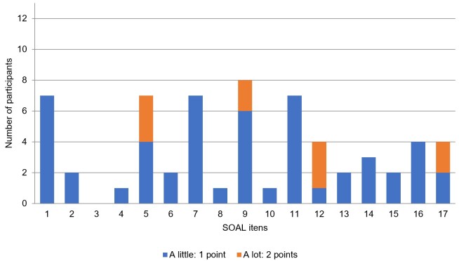 Tongue pressure and self-assessment of swallowing after total laryngectomy.