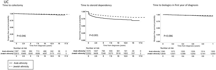 Ethnic Disparities in the Management of Inflammatory Bowel Disease in Israel and Impact on Outcomes.