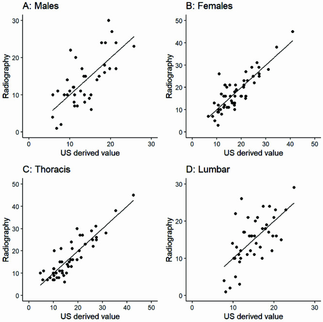 Ultrasound <i>vs.</i> x-ray: a new way for clinicians to track scoliosis progression?