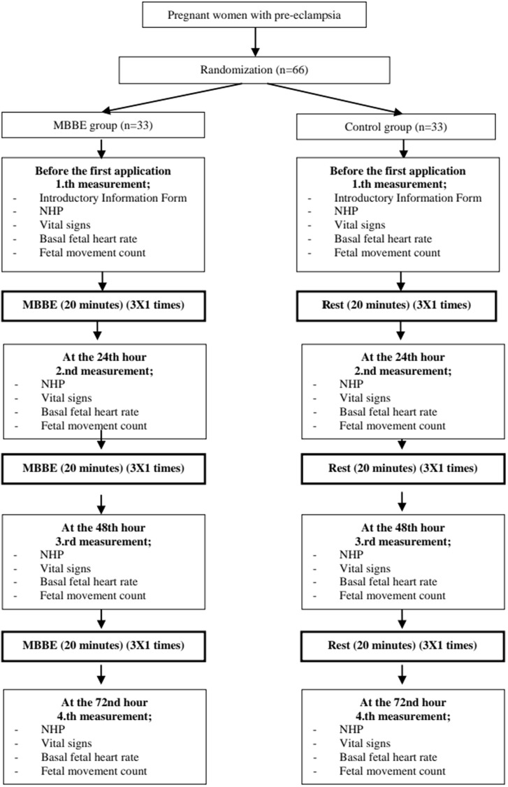 Mindfulness-Based Breathing Exercise on Health Profile, Vital Signs, and Fetal Heart Rate in Pregnant Women Diagnosed With Pre-Eclampsia: A Randomized Control Trial.