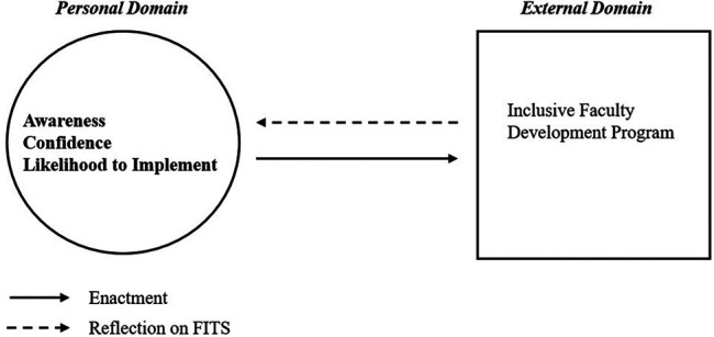 Measuring STEM Instructors' Learning of and Growth in Inclusive Teaching: Development and Evaluation of the STEM Faculty Inclusive Teaching Survey (FITS).