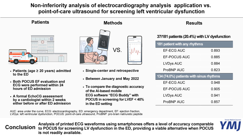 Non-Inferiority Analysis of Electrocardiography Analysis Application vs. Point-of-Care Ultrasound for Screening Left Ventricular Dysfunction.