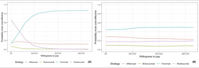 Cost-Effectiveness and Budget Impact Analysis of the Use of Faricimab in Diabetic Macular Edema and Neovascular Age-Related Macular Degeneration in Colombia.