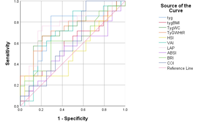 Predicting hepatic steatosis degree in metabolic dysfunction-associated steatotic liver disease using obesity and lipid-related indices.
